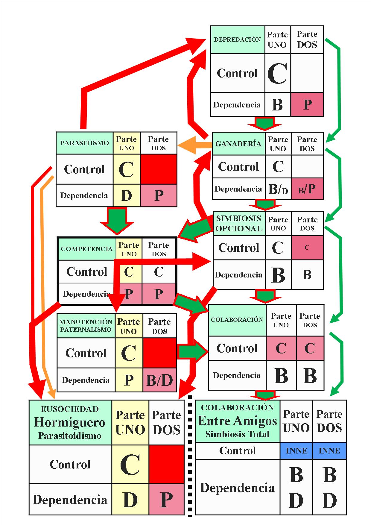 Interrelaciones entre especies. Gráfico